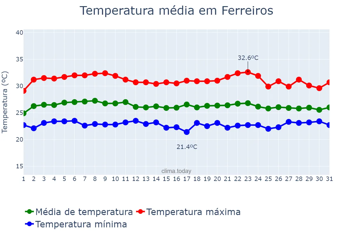Temperatura em marco em Ferreiros, PE, BR