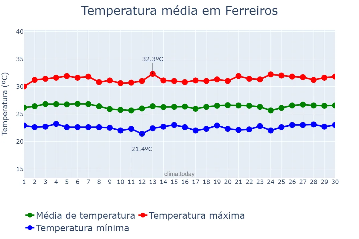 Temperatura em novembro em Ferreiros, PE, BR
