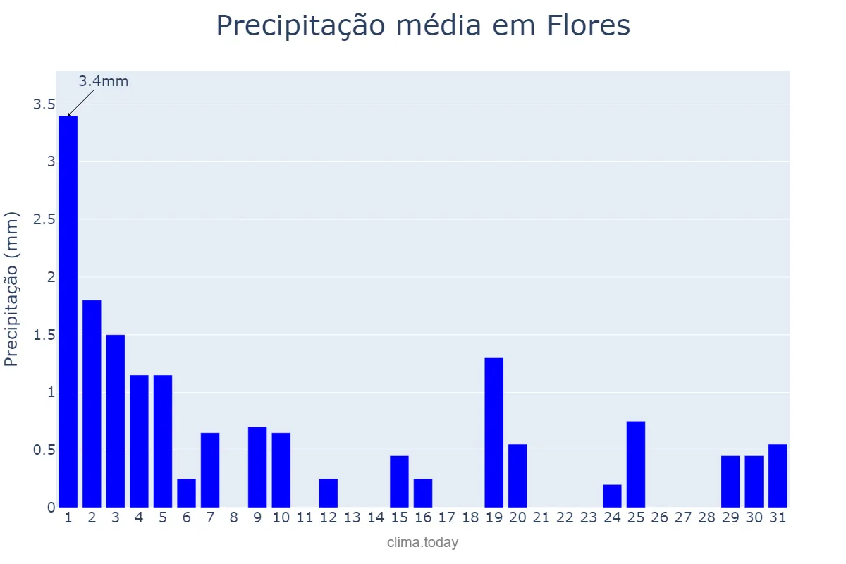 Precipitação em agosto em Flores, PE, BR