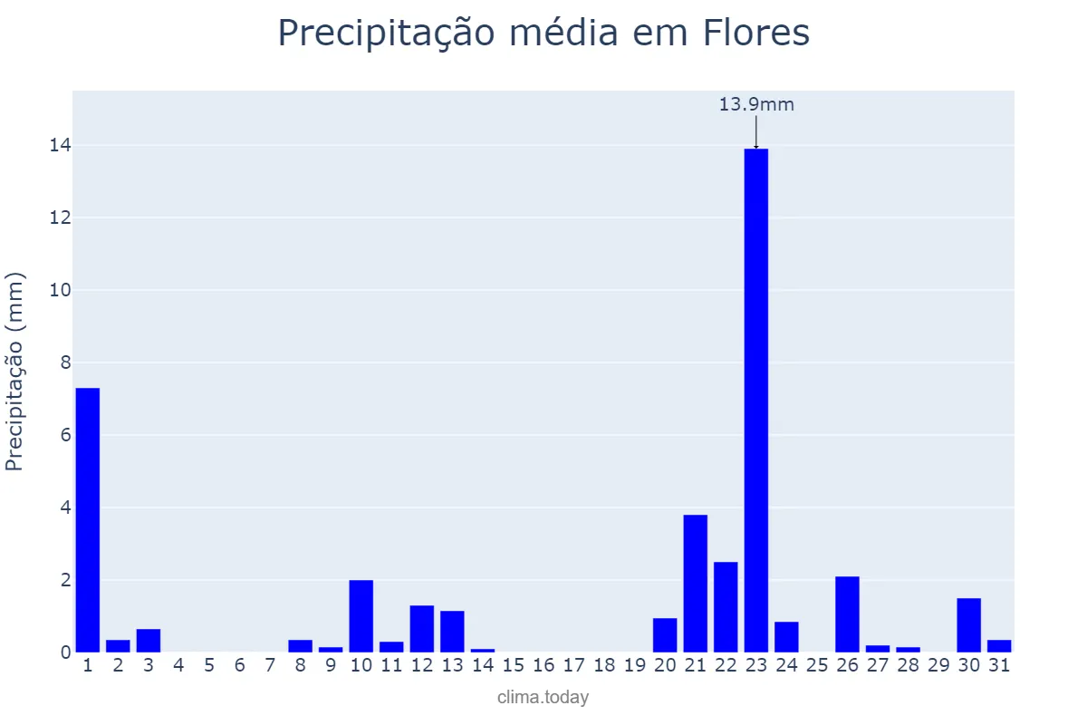 Precipitação em janeiro em Flores, PE, BR