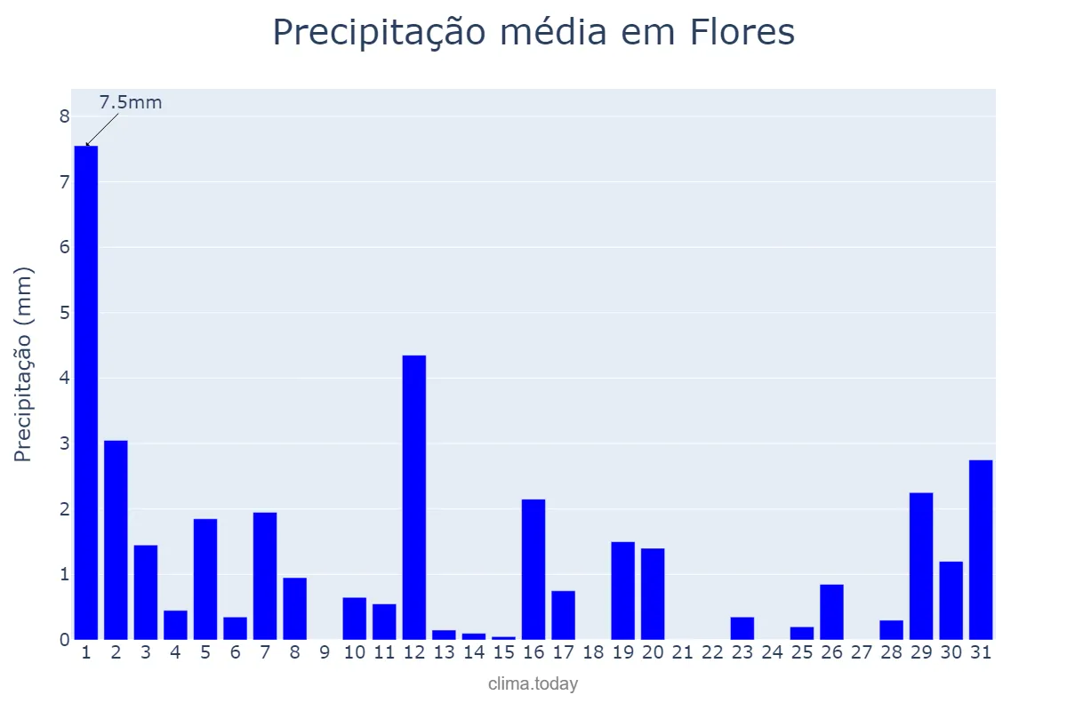 Precipitação em julho em Flores, PE, BR