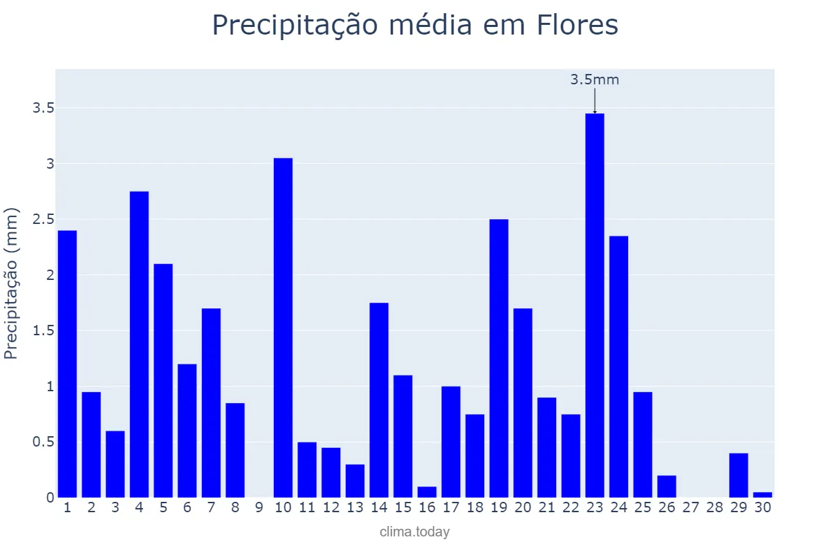 Precipitação em junho em Flores, PE, BR