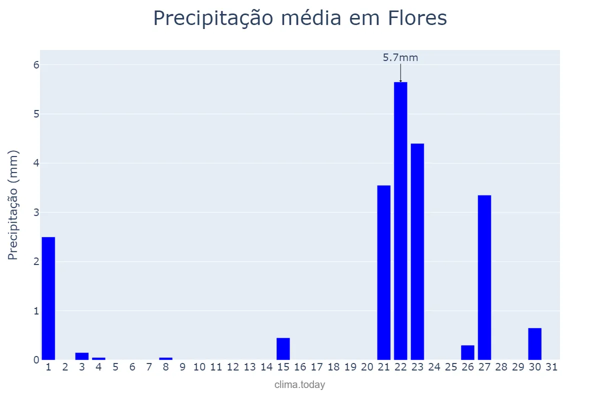 Precipitação em outubro em Flores, PE, BR