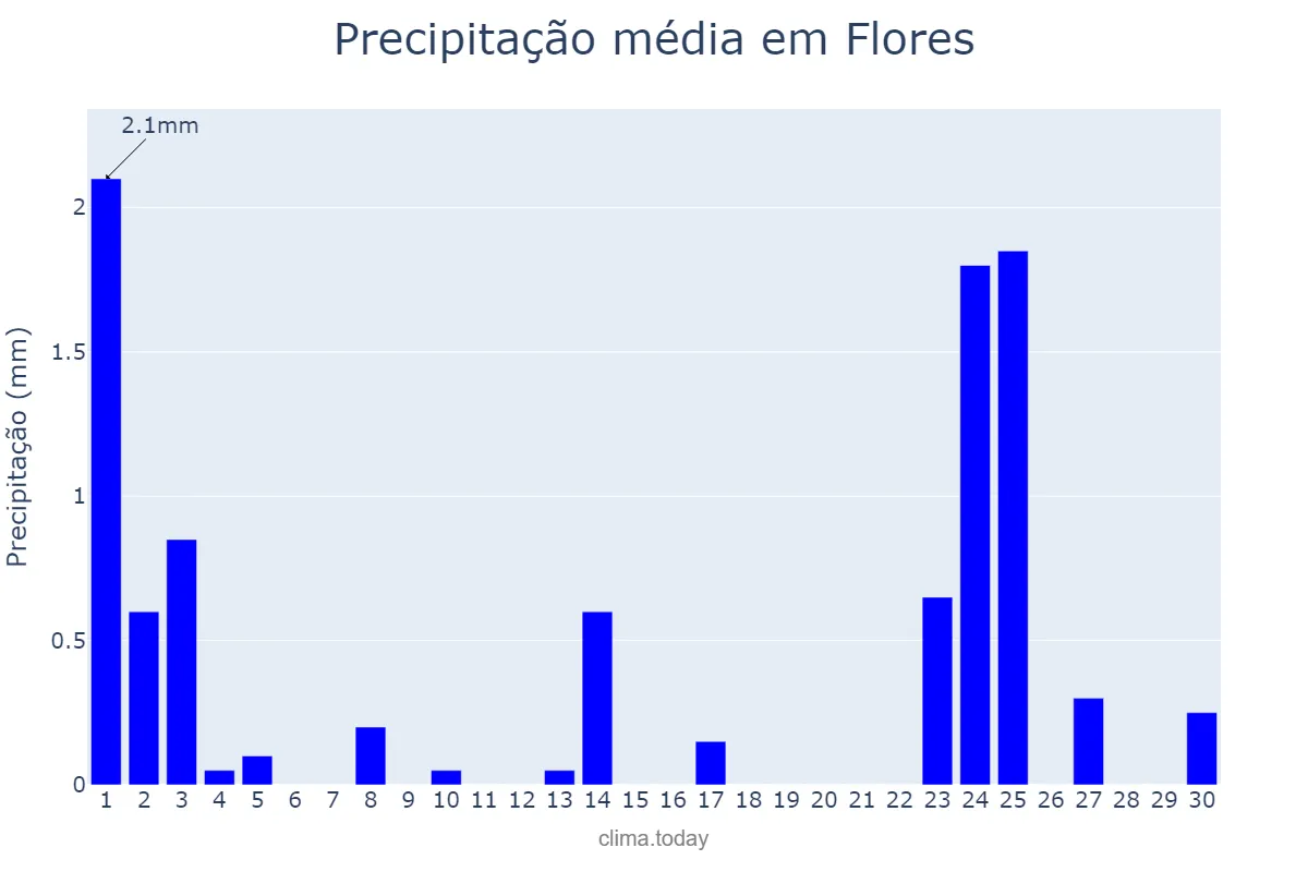 Precipitação em setembro em Flores, PE, BR