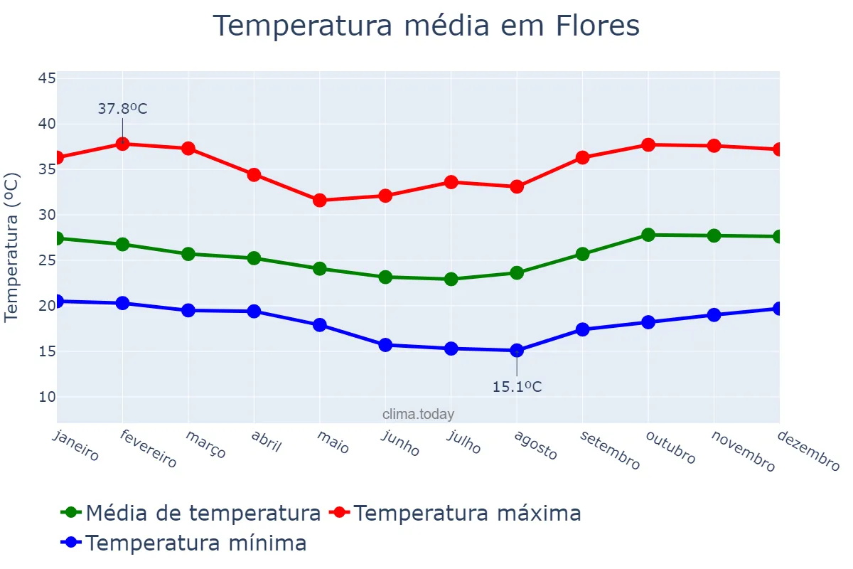 Temperatura anual em Flores, PE, BR