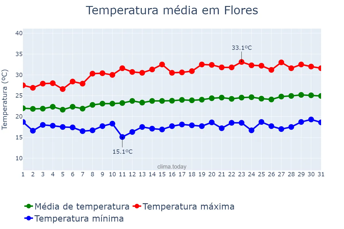 Temperatura em agosto em Flores, PE, BR