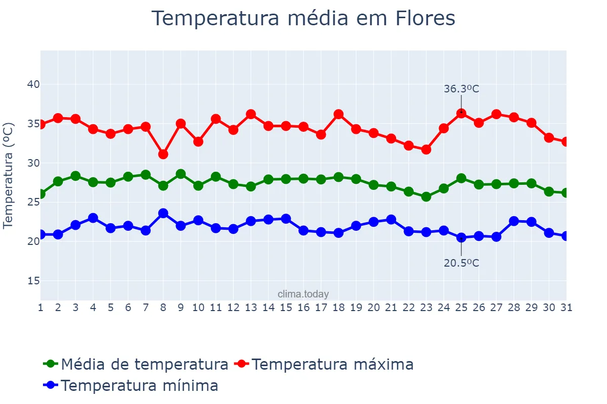 Temperatura em janeiro em Flores, PE, BR