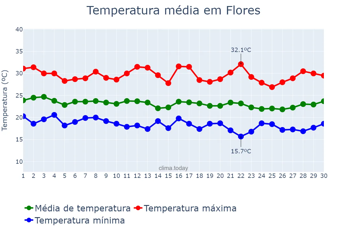Temperatura em junho em Flores, PE, BR