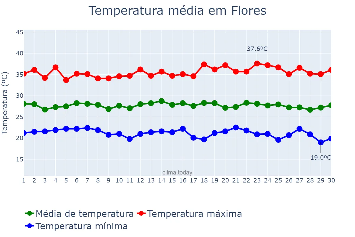 Temperatura em novembro em Flores, PE, BR