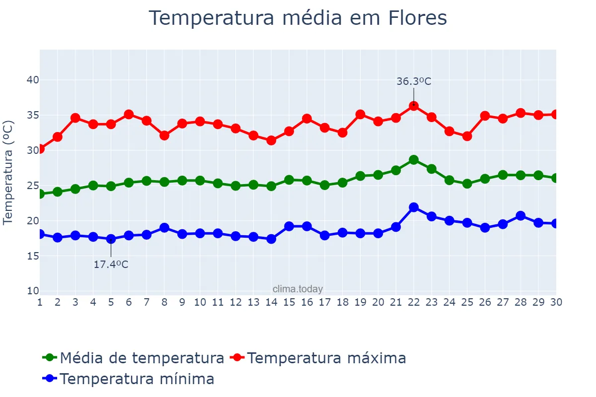 Temperatura em setembro em Flores, PE, BR