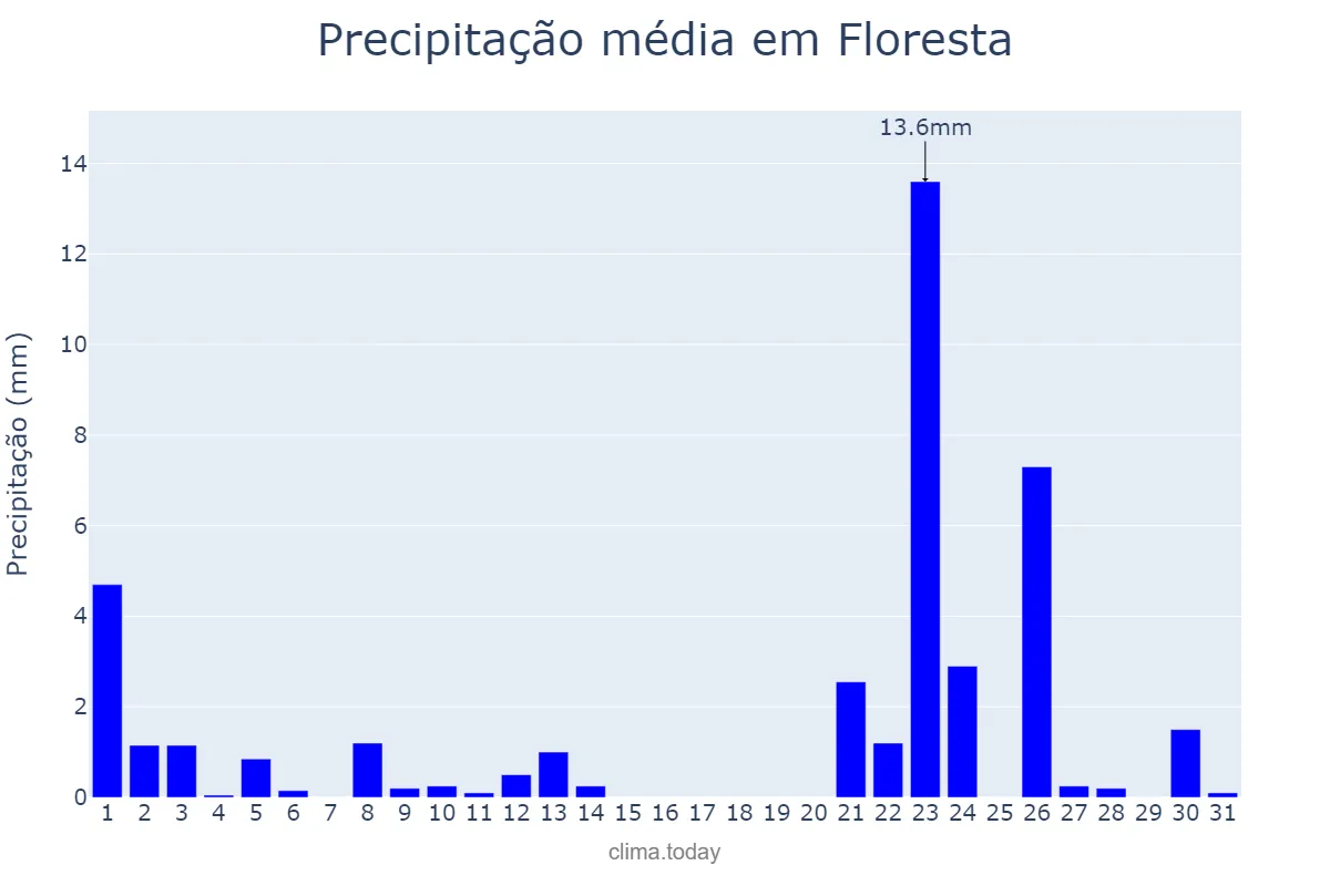 Precipitação em janeiro em Floresta, PE, BR