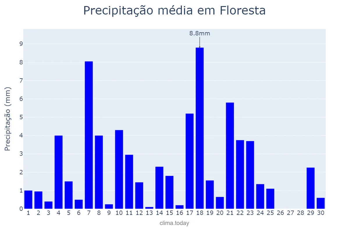 Precipitação em junho em Floresta, PE, BR