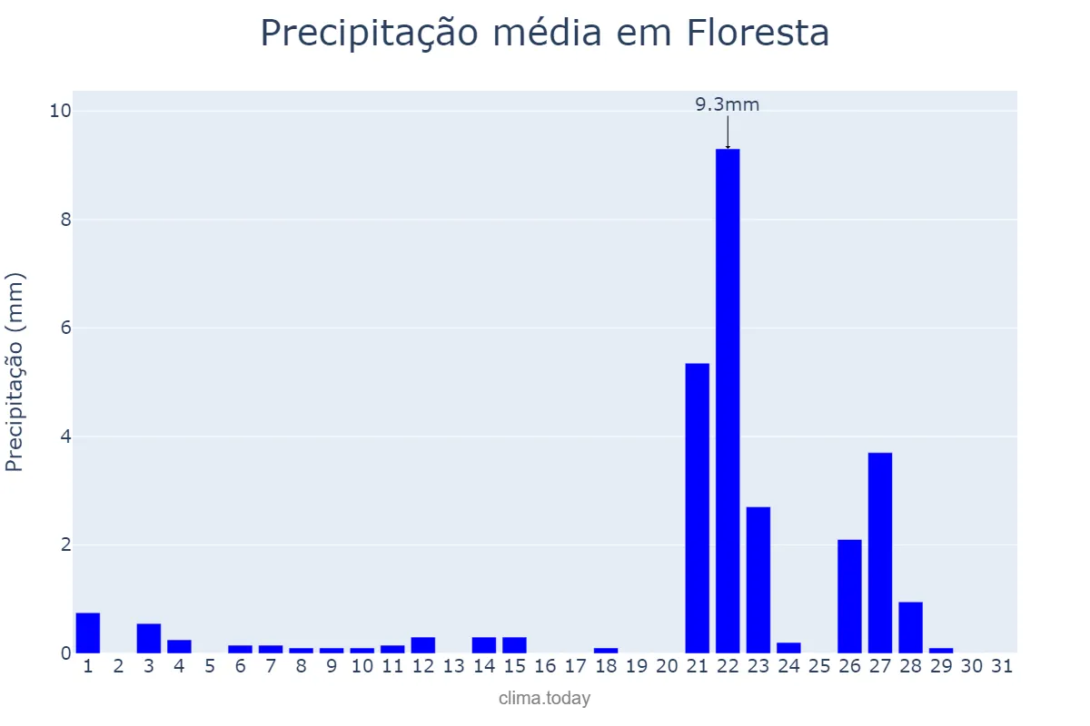 Precipitação em outubro em Floresta, PE, BR