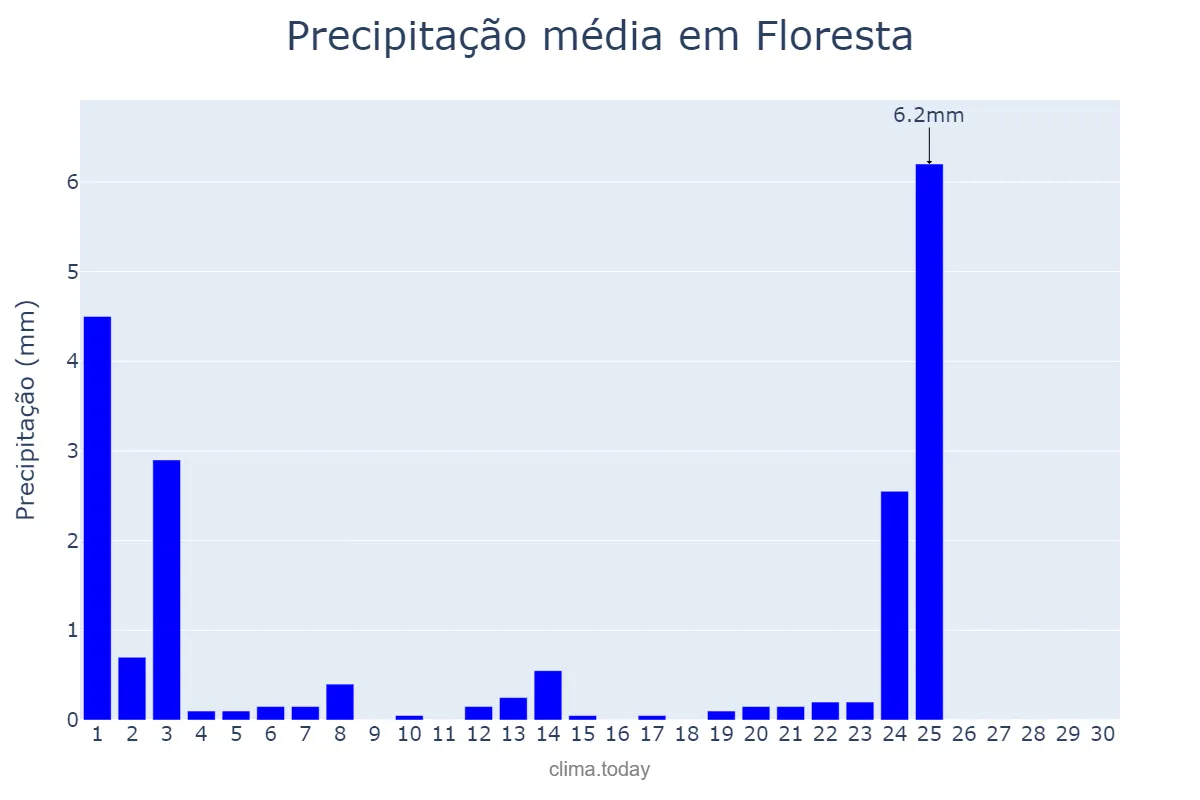 Precipitação em setembro em Floresta, PE, BR