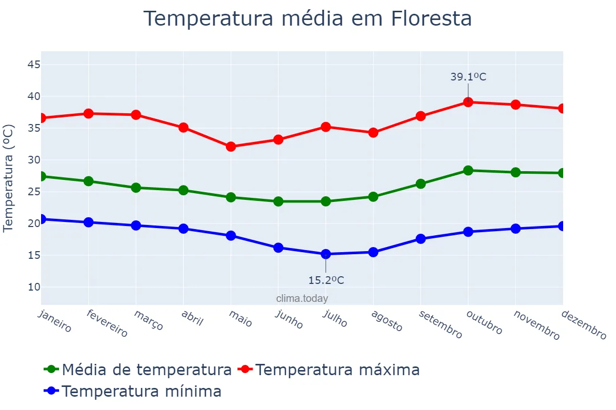Temperatura anual em Floresta, PE, BR