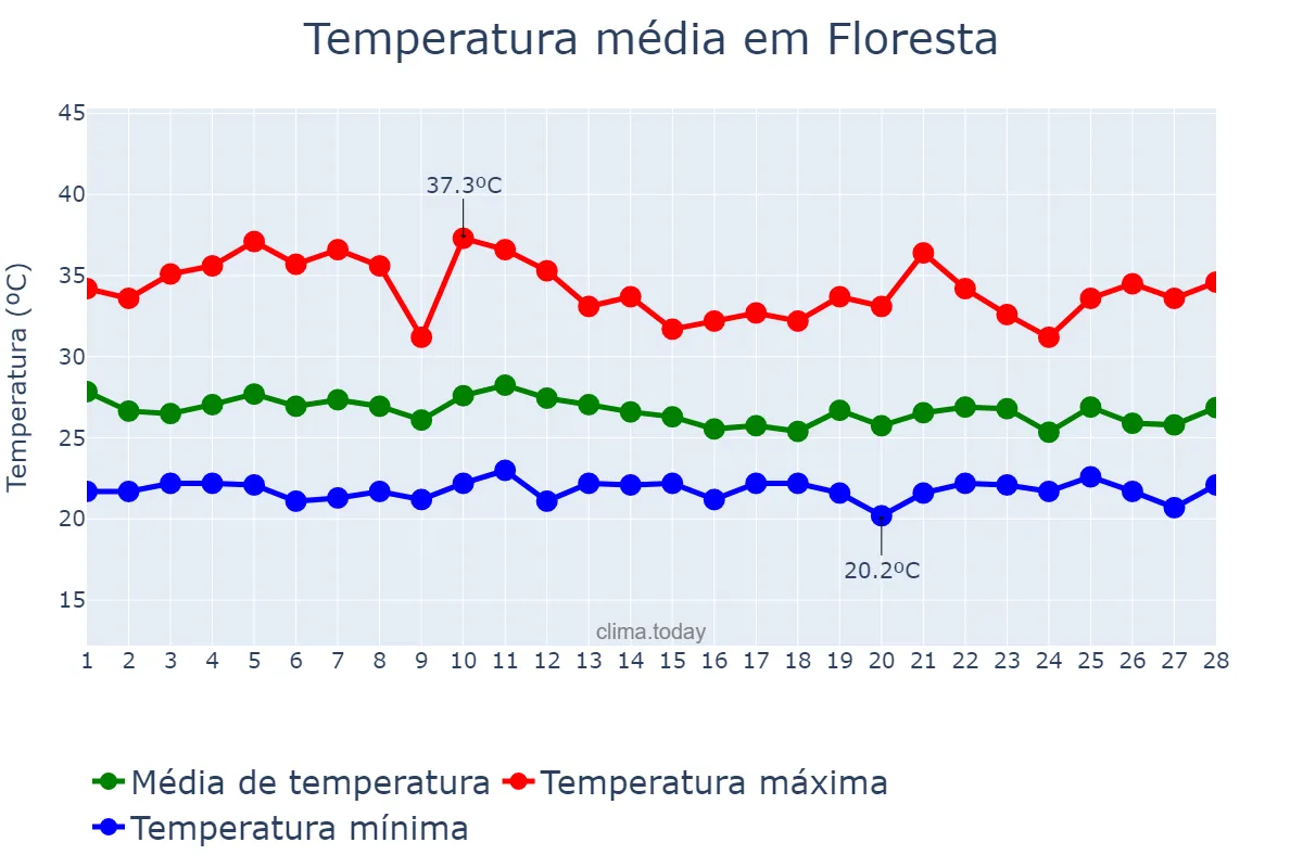 Temperatura em fevereiro em Floresta, PE, BR