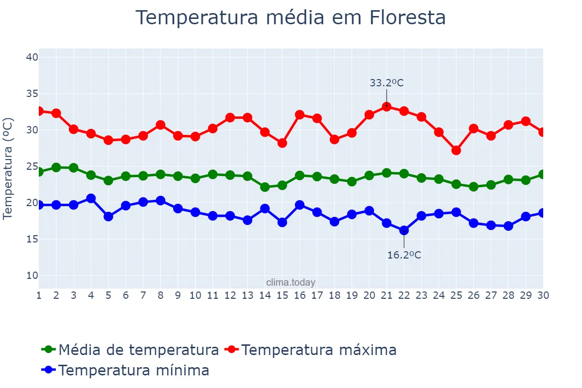 Temperatura em junho em Floresta, PE, BR