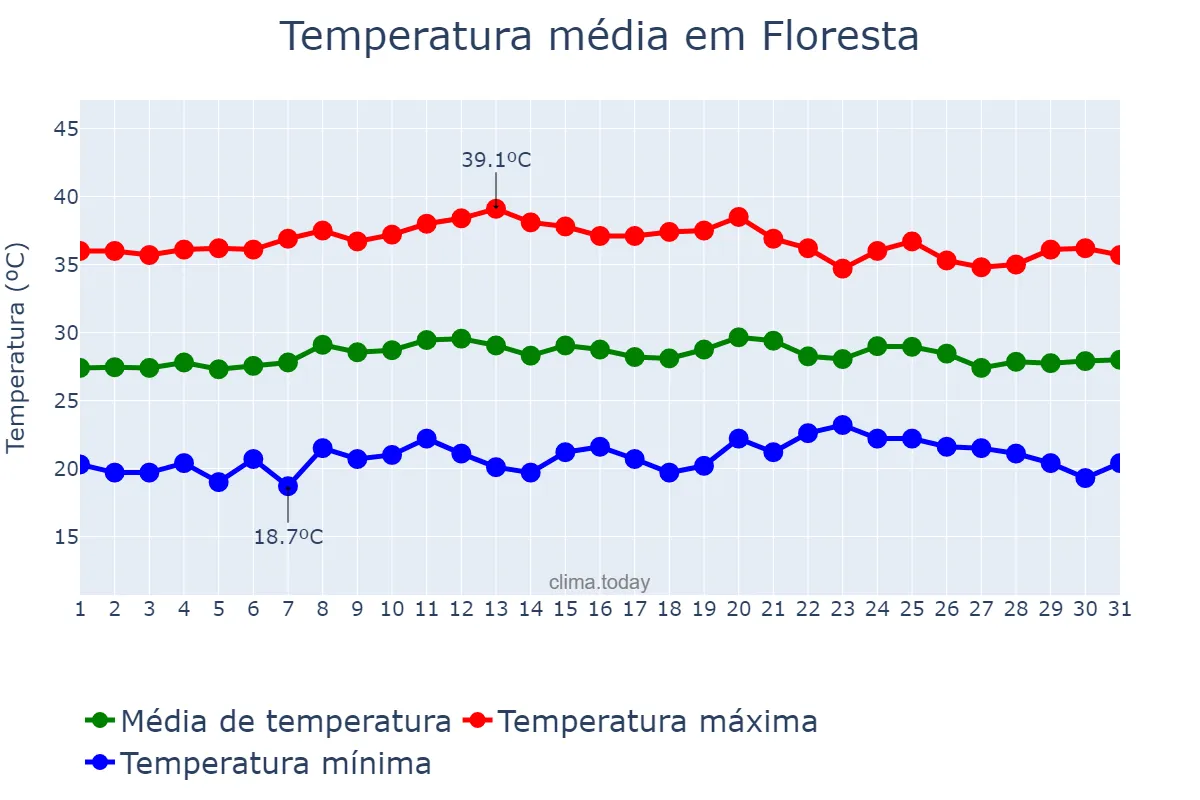 Temperatura em outubro em Floresta, PE, BR