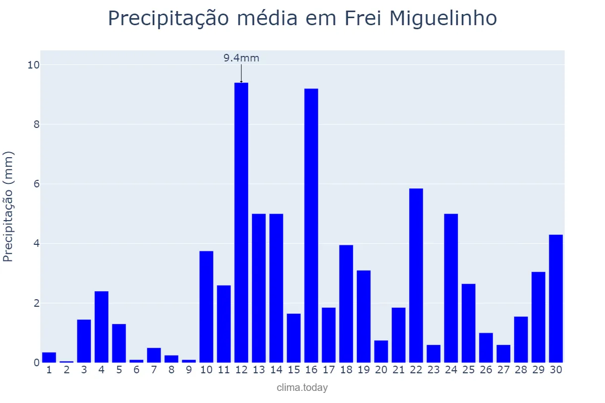 Precipitação em abril em Frei Miguelinho, PE, BR