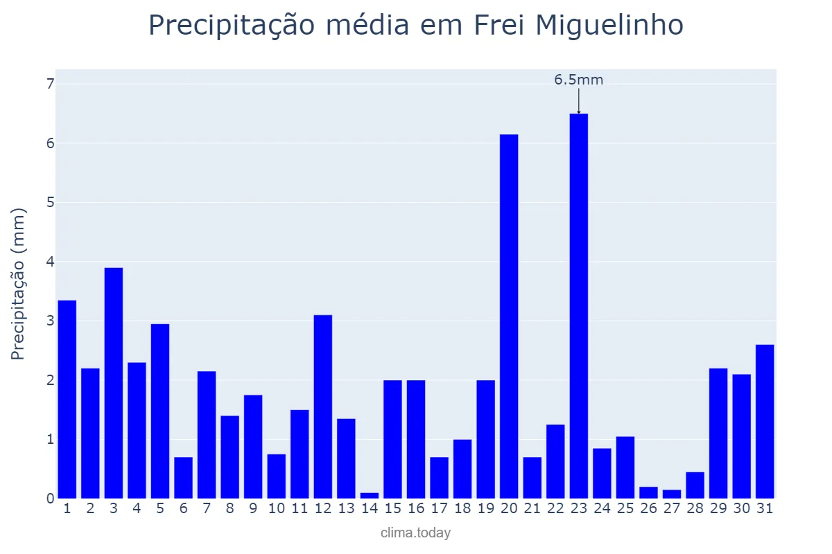 Precipitação em agosto em Frei Miguelinho, PE, BR