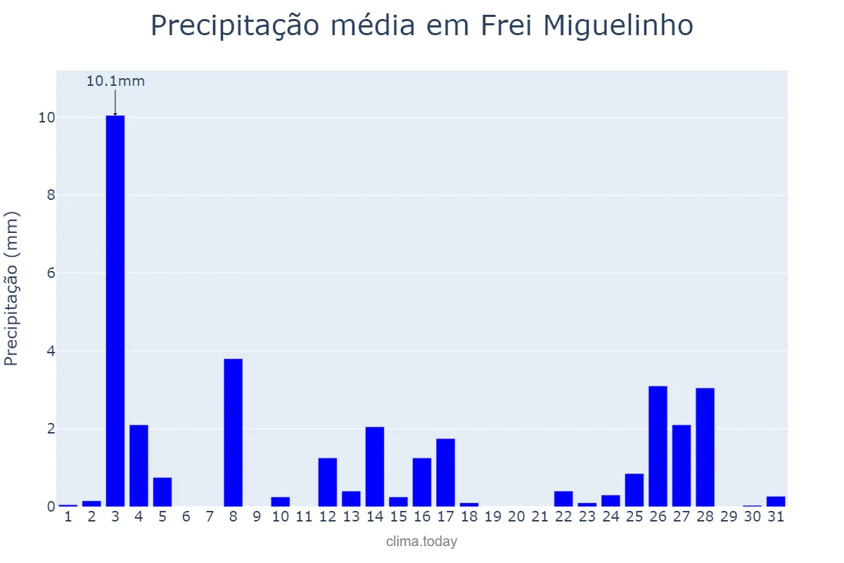 Precipitação em dezembro em Frei Miguelinho, PE, BR