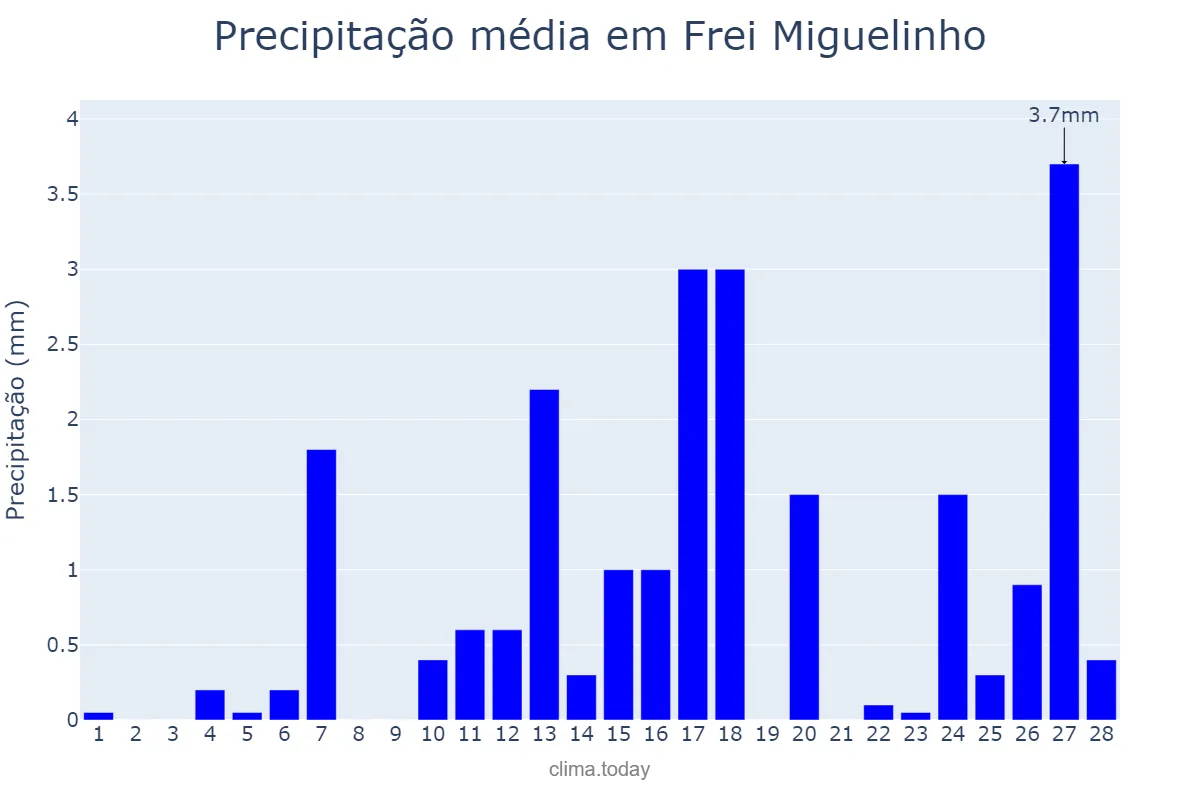Precipitação em fevereiro em Frei Miguelinho, PE, BR