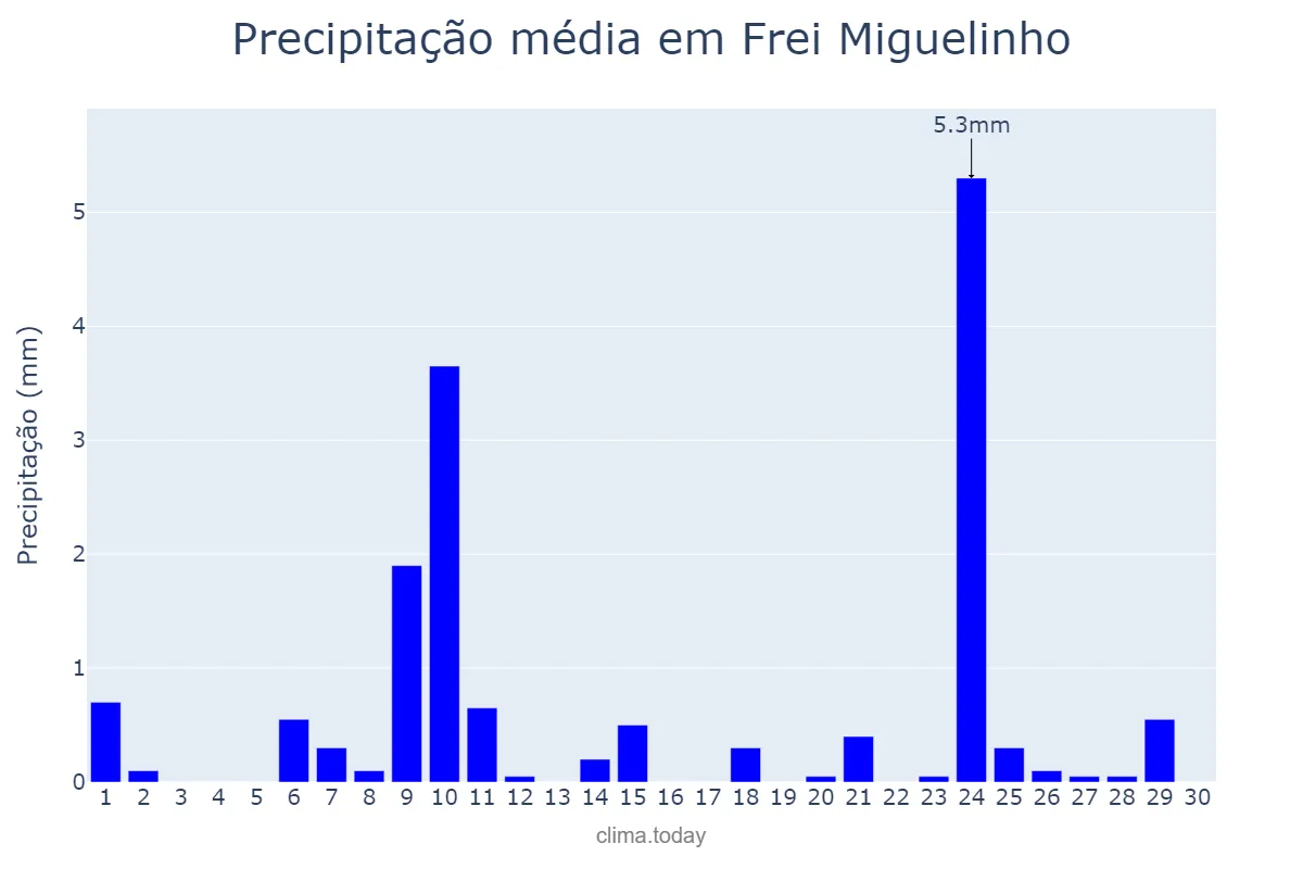 Precipitação em novembro em Frei Miguelinho, PE, BR