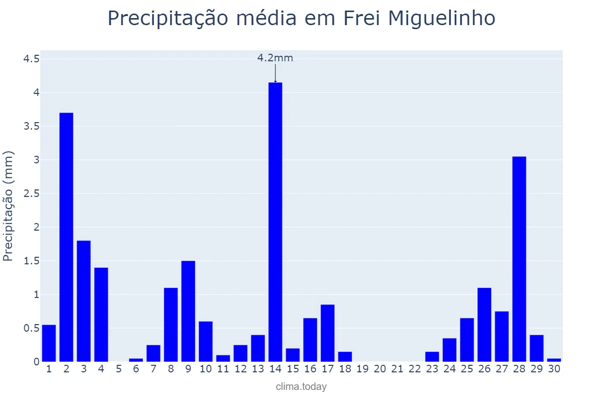 Precipitação em setembro em Frei Miguelinho, PE, BR