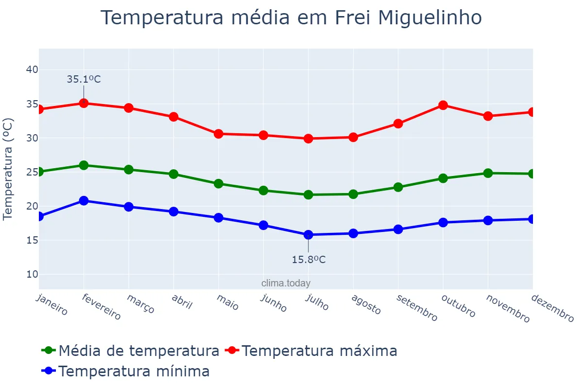 Temperatura anual em Frei Miguelinho, PE, BR