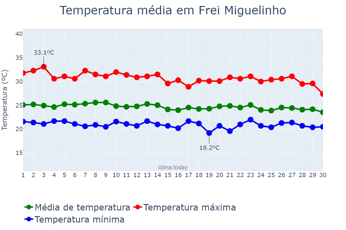 Temperatura em abril em Frei Miguelinho, PE, BR