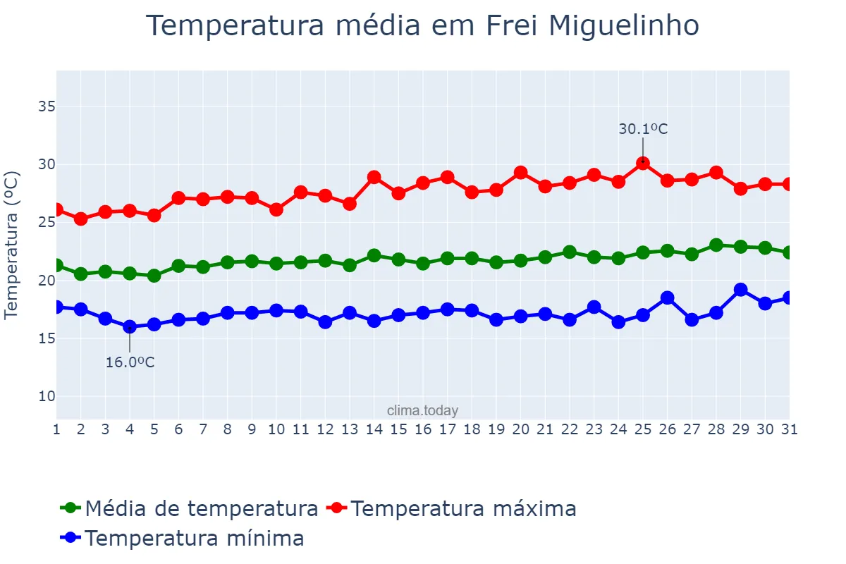 Temperatura em agosto em Frei Miguelinho, PE, BR