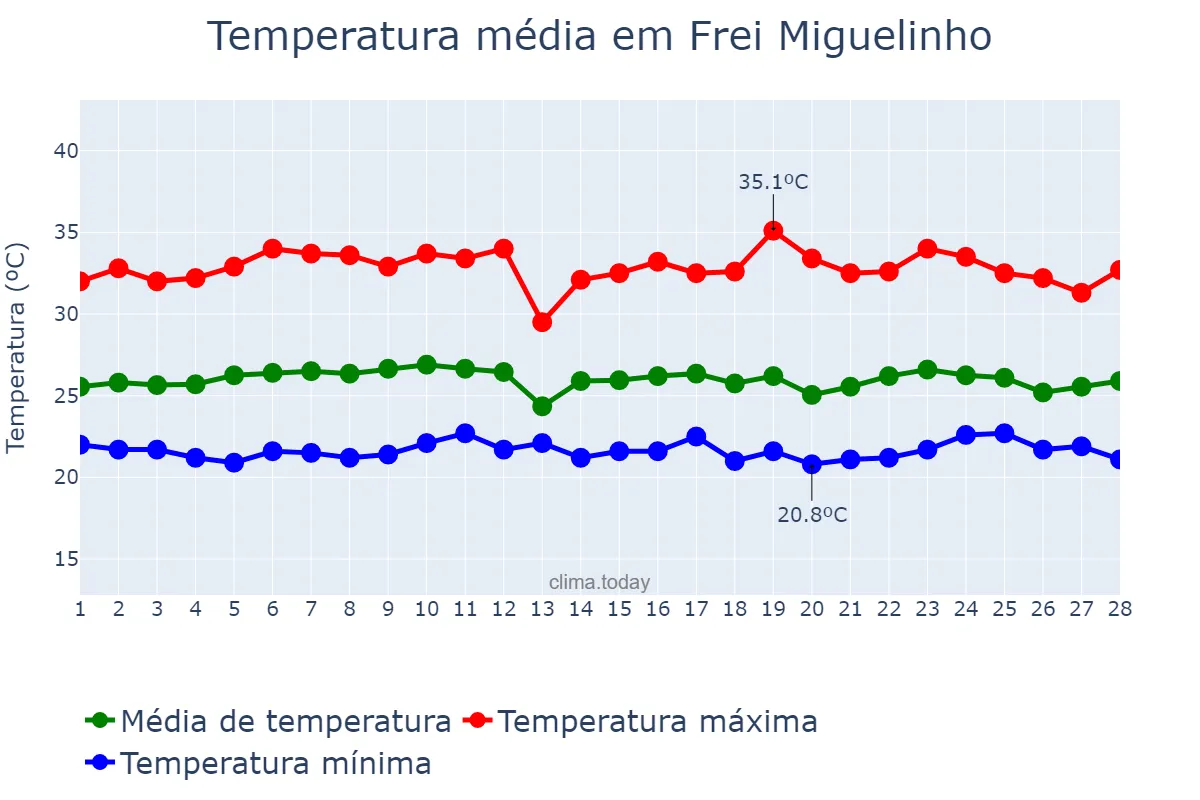Temperatura em fevereiro em Frei Miguelinho, PE, BR