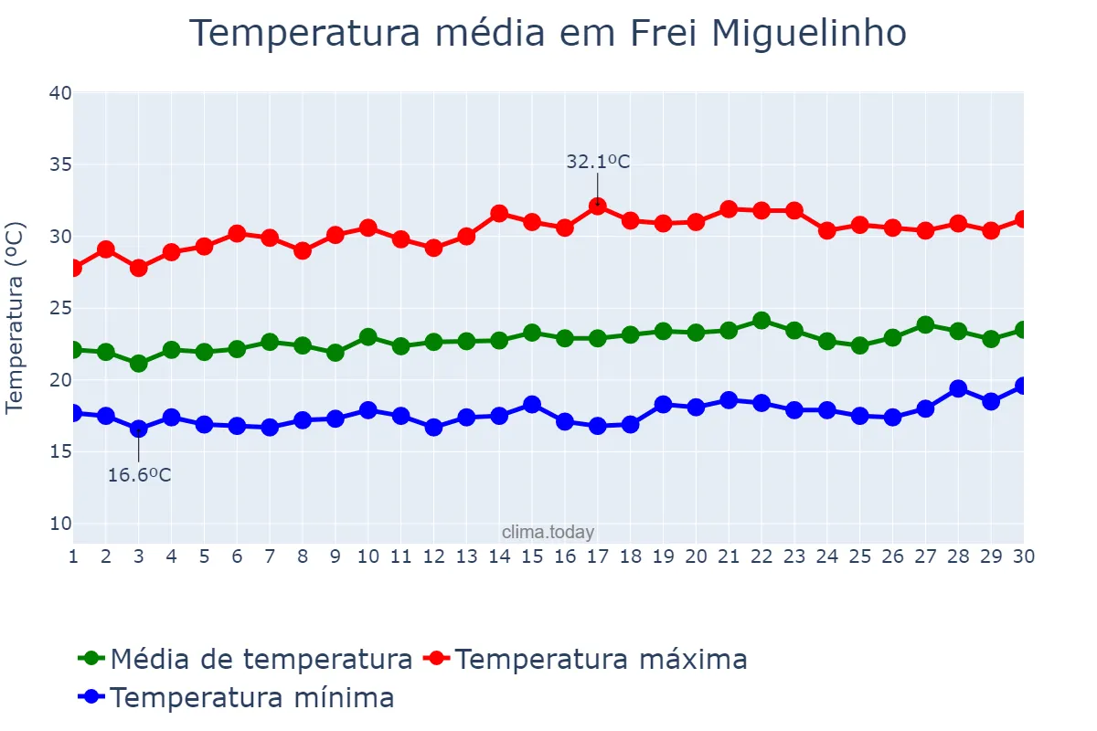 Temperatura em setembro em Frei Miguelinho, PE, BR