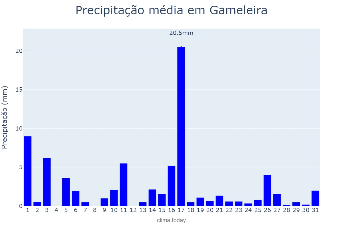 Precipitação em julho em Gameleira, PE, BR