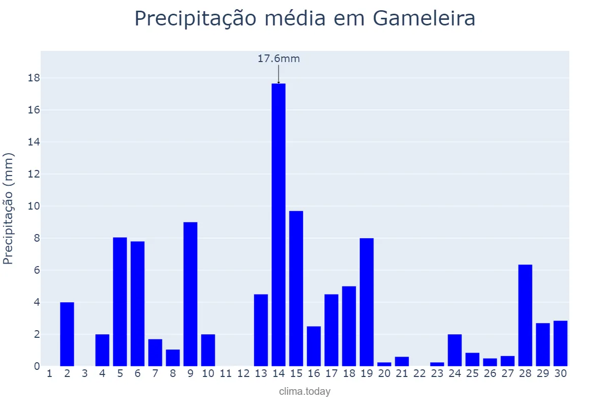 Precipitação em junho em Gameleira, PE, BR