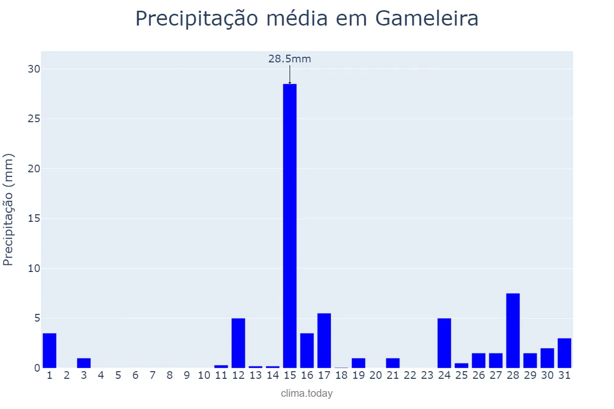 Precipitação em marco em Gameleira, PE, BR