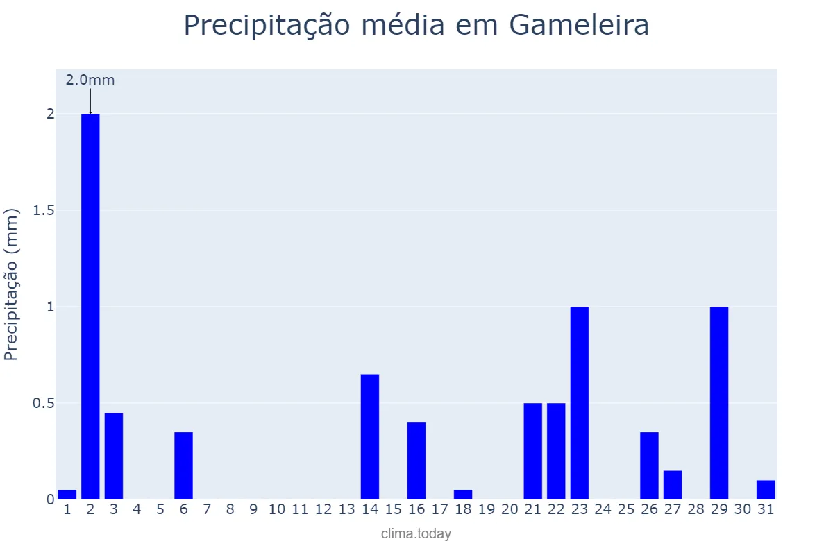Precipitação em outubro em Gameleira, PE, BR