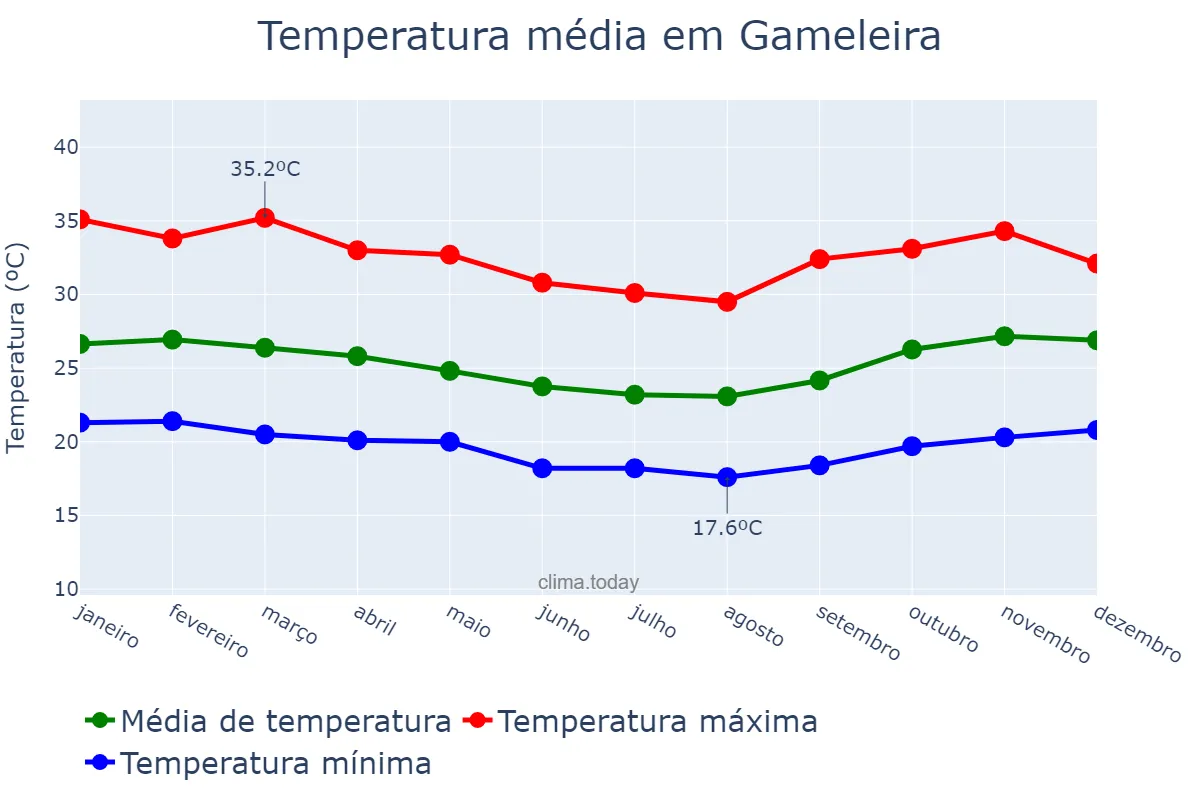 Temperatura anual em Gameleira, PE, BR