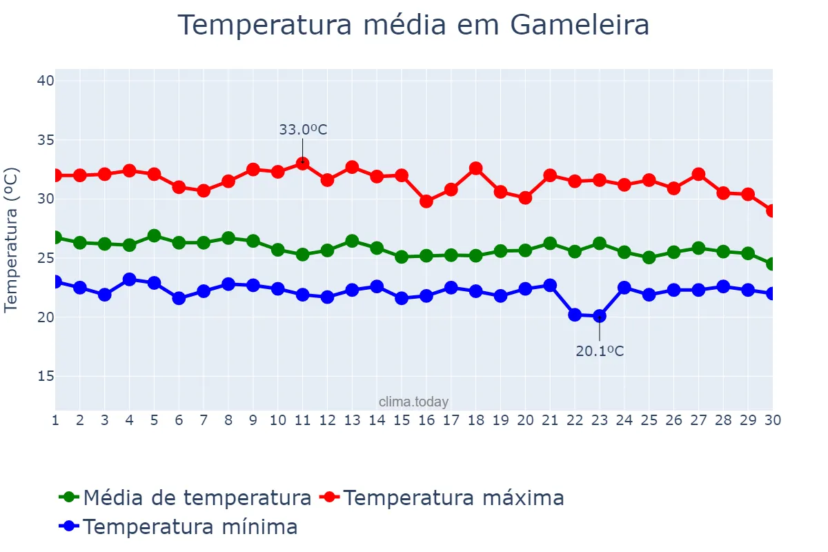 Temperatura em abril em Gameleira, PE, BR
