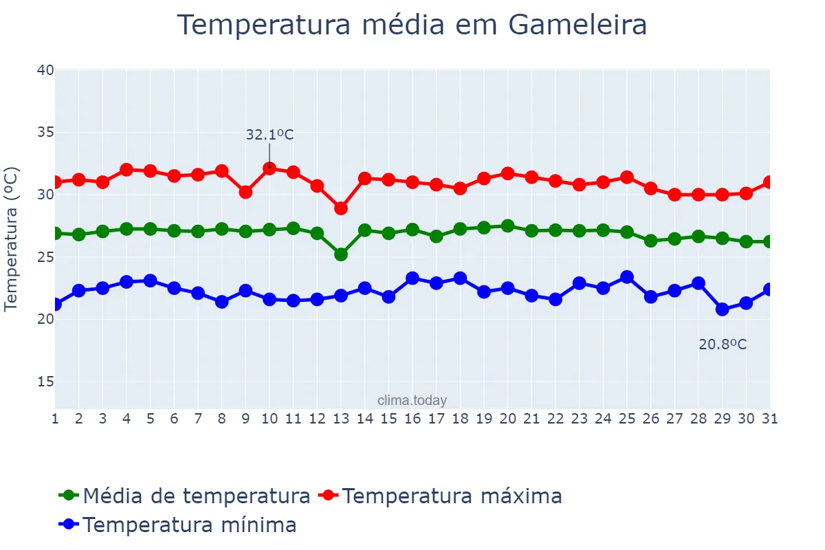 Temperatura em dezembro em Gameleira, PE, BR