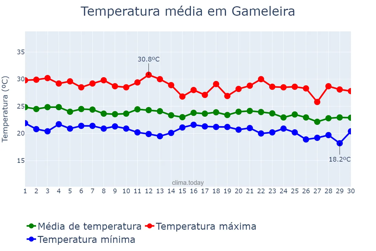 Temperatura em junho em Gameleira, PE, BR