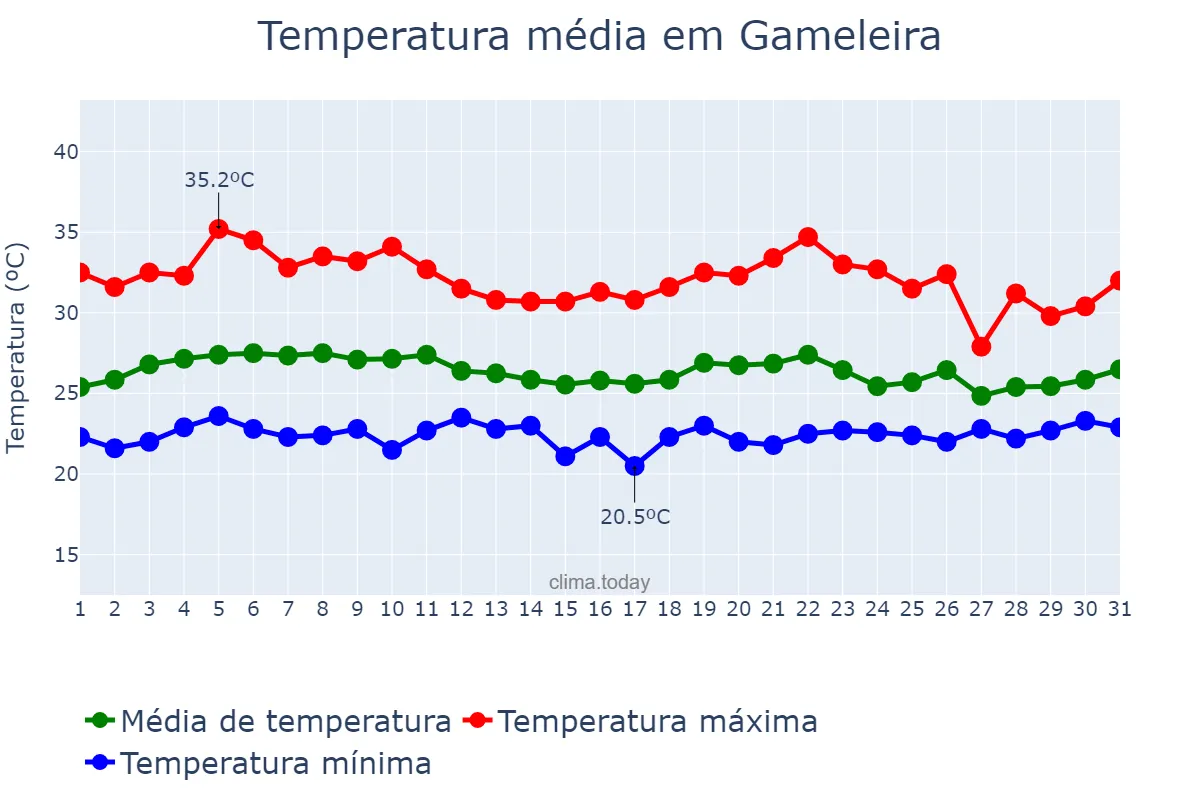 Temperatura em marco em Gameleira, PE, BR
