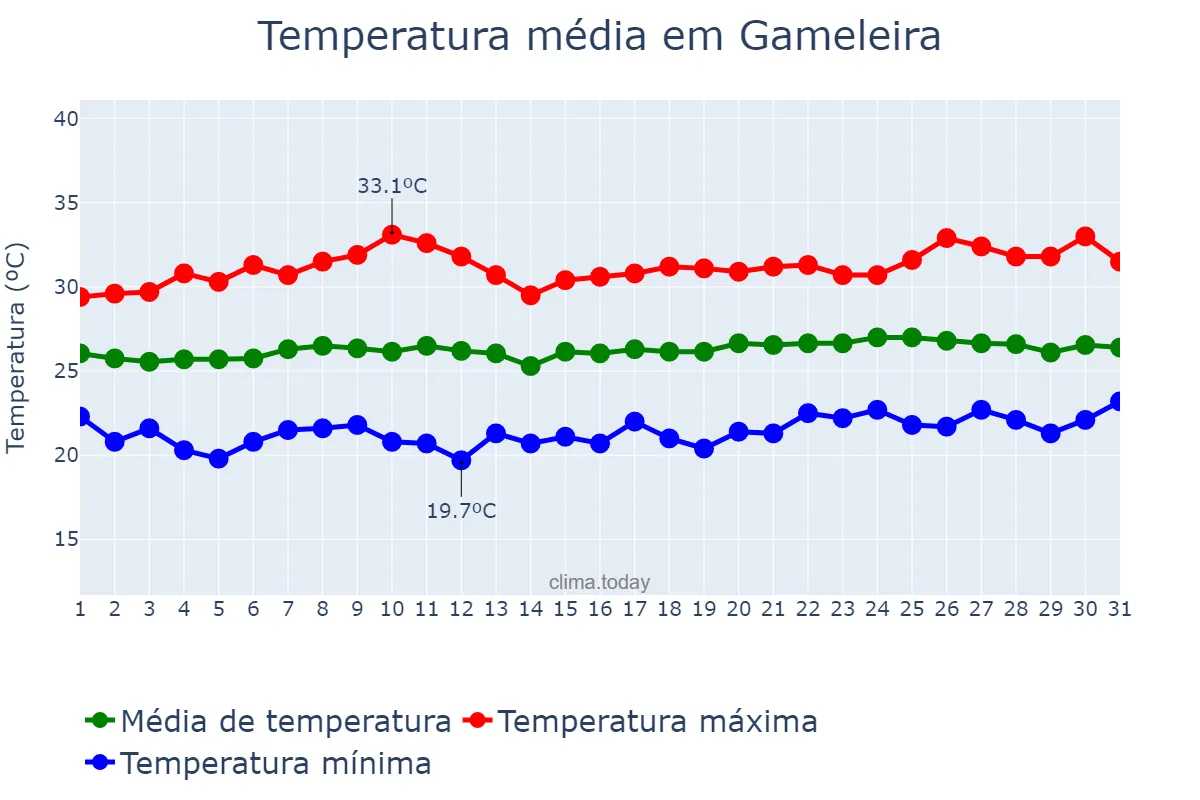 Temperatura em outubro em Gameleira, PE, BR