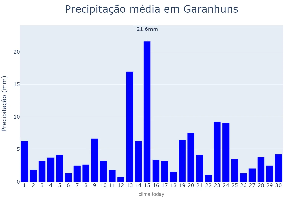 Precipitação em junho em Garanhuns, PE, BR