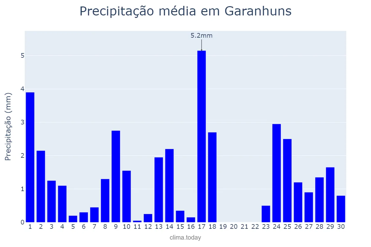 Precipitação em setembro em Garanhuns, PE, BR