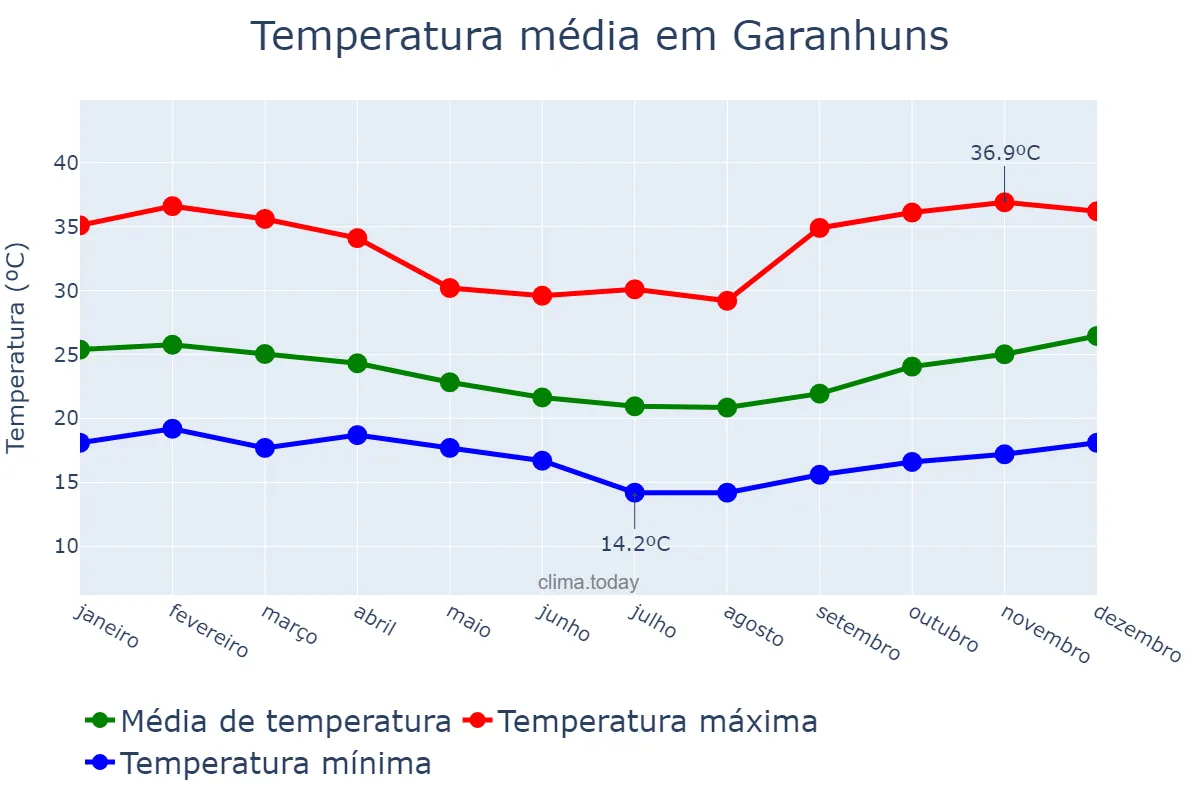 Temperatura anual em Garanhuns, PE, BR