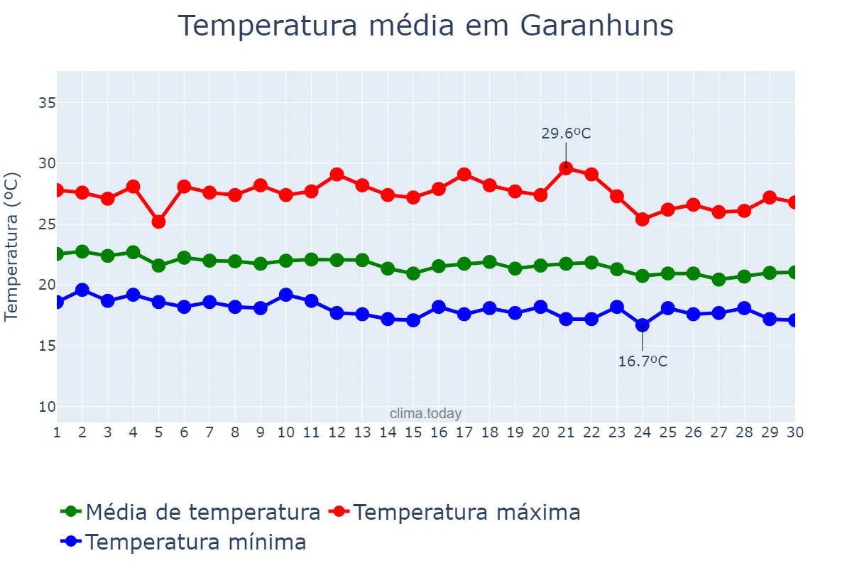 Temperatura em junho em Garanhuns, PE, BR