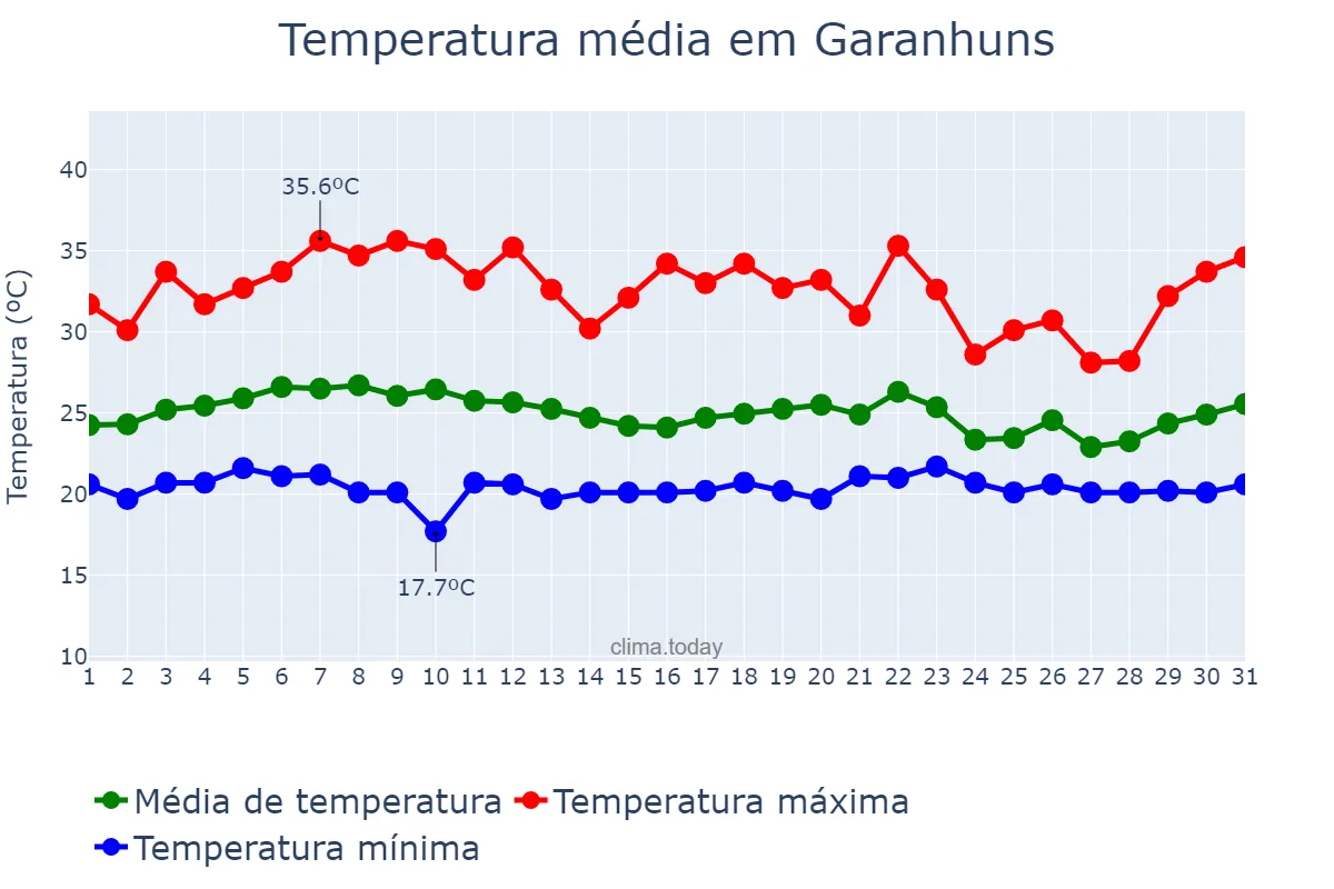 Temperatura em marco em Garanhuns, PE, BR