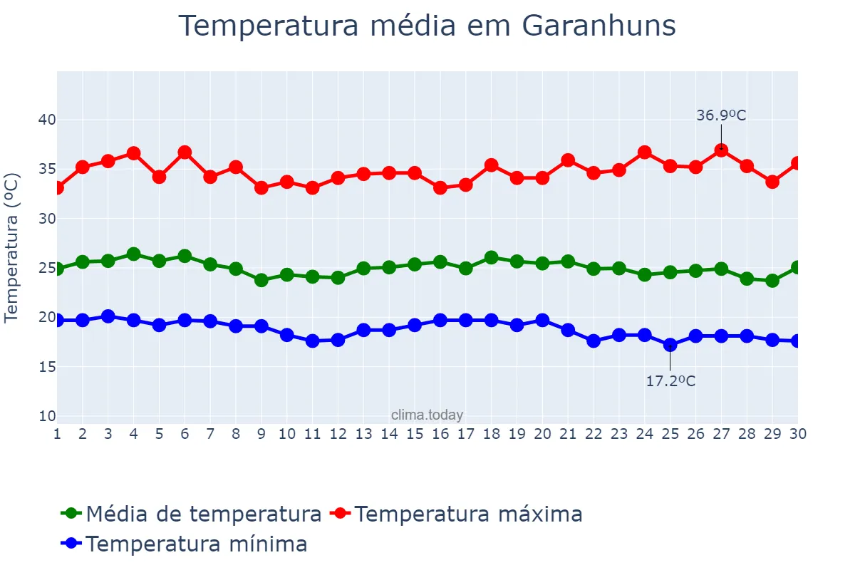 Temperatura em novembro em Garanhuns, PE, BR