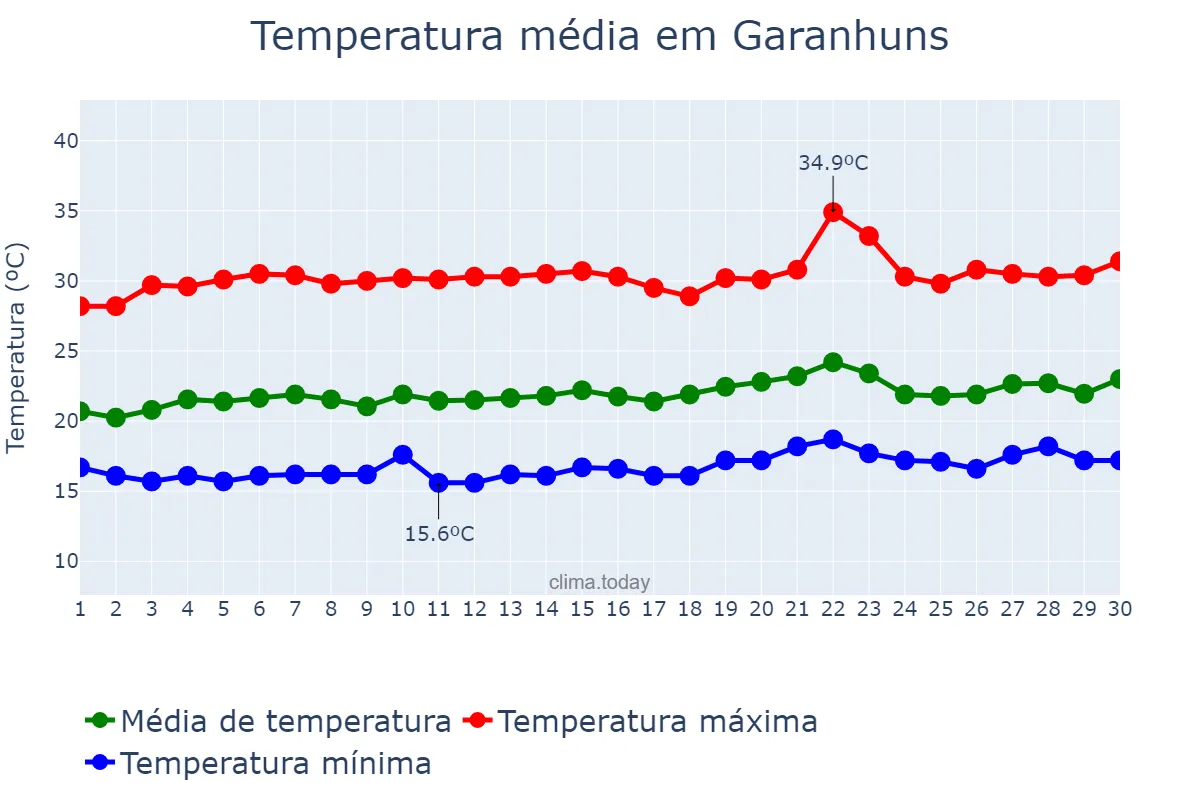 Temperatura em setembro em Garanhuns, PE, BR